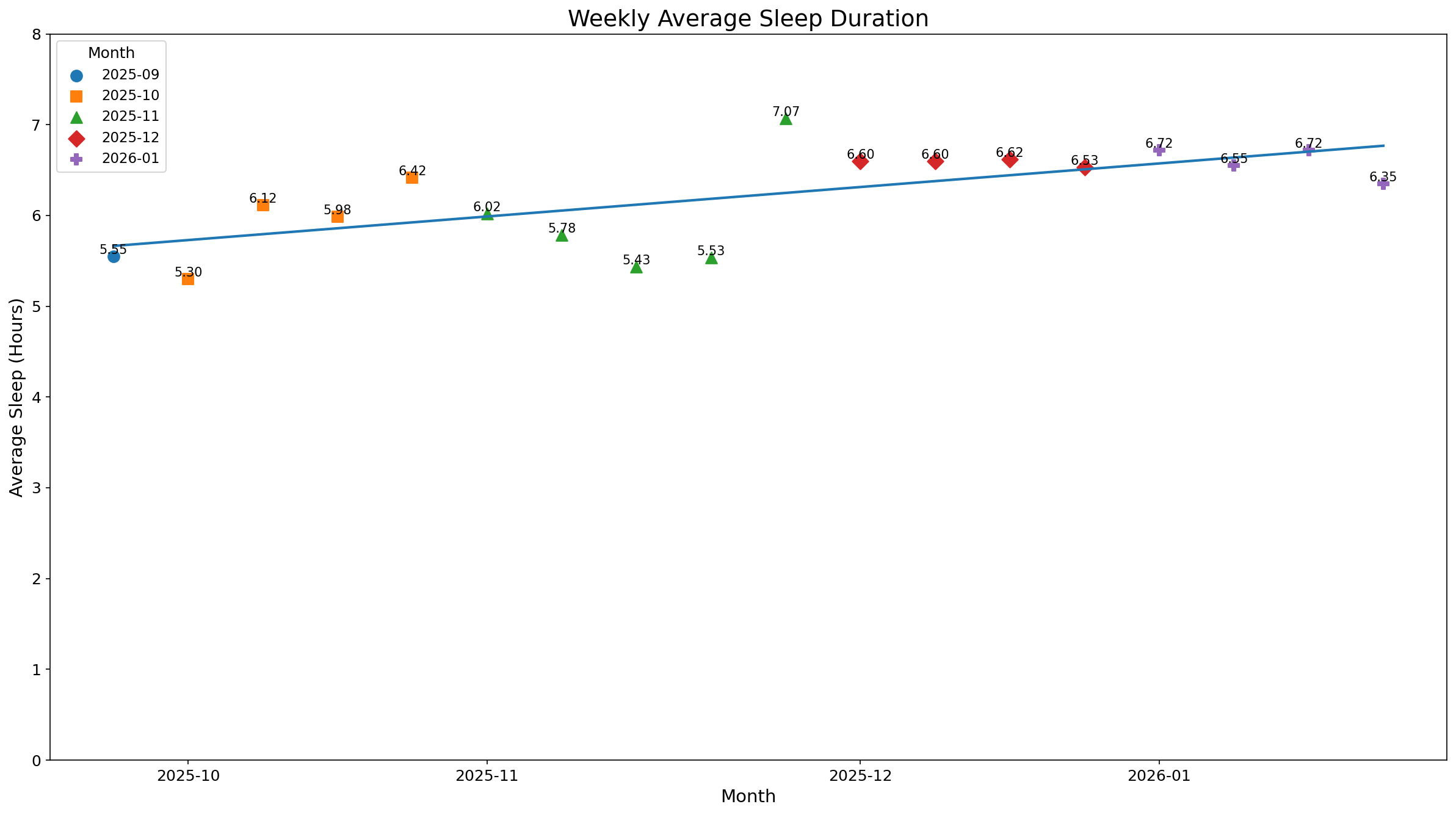 Figure 1: Weekly Average Sleep Duration Statistics